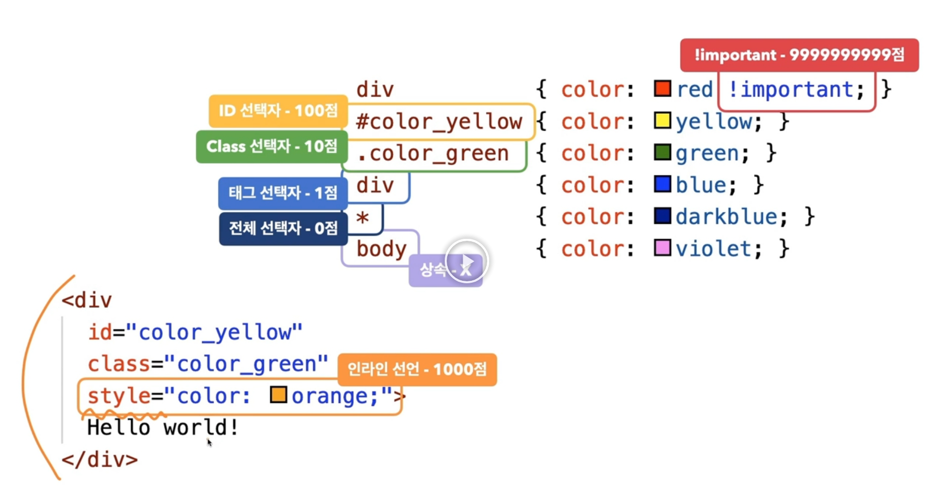 선택자 우선순위